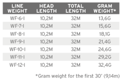 Scientific Anglers Sonar Titan Full Intermediate WF6 -Billig Fiskespön Butik 0134842 scientific anglers sonar titan full intermediate wf6