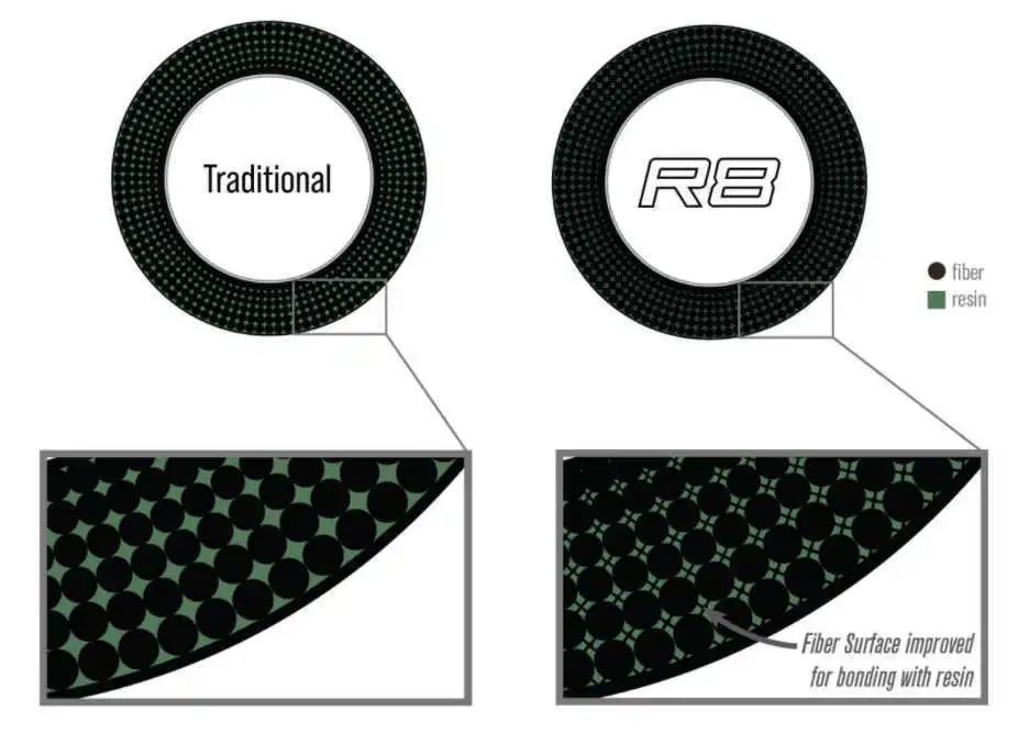 Sage R8 Core 9ft #9 6 Sage R8 Core 9ft #9 - Bild 6